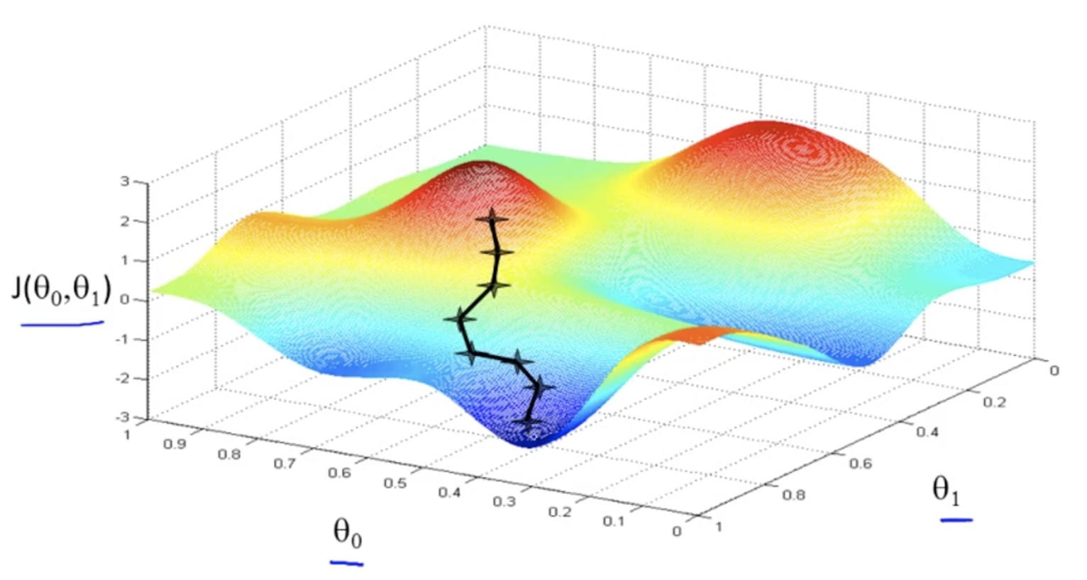 Gradient Descent Machine Learning - Week 1 · Cy