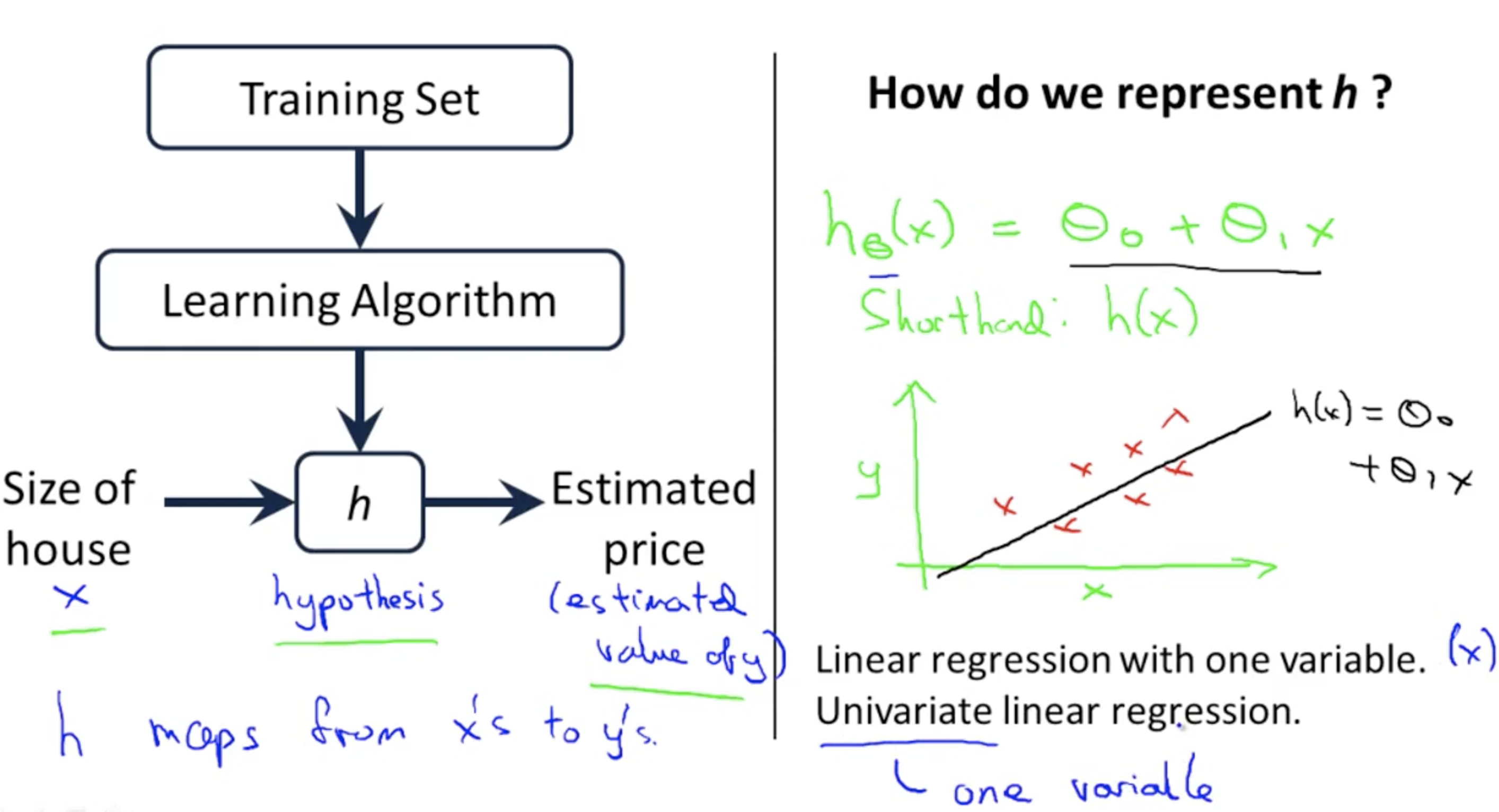 Model Function In Machine Learning Machine Learning - Week 1 · Cy